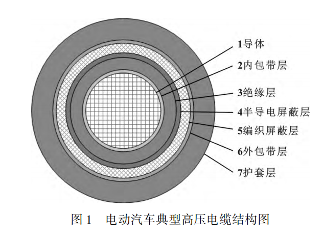 電動汽車高壓電纜材料及其制備工藝，看完這篇就掌握！