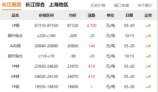 2024年05月20日  銅價(jià)暴漲！?。?！