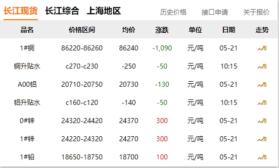 2024年05月21日  銅價(jià) 大跌?。。? title=