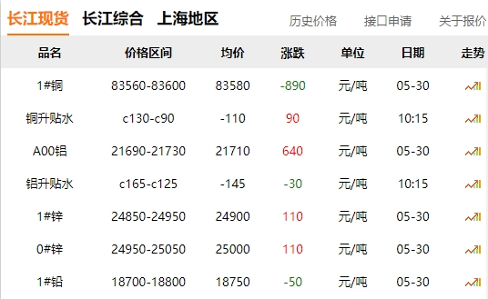 2024年05月30日  銅價 大跌！??！