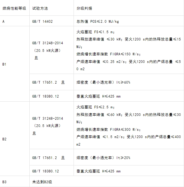 什么型號的電纜產(chǎn)品才能滿足GB 31247-2014《電纜及光纜燃燒性能分級》標準中的A級？