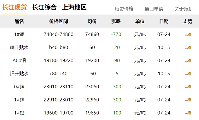 2024年07月24日  銅價 下跌！?。? title=