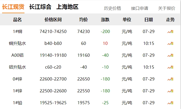2024年07月29日  銅價?。?！