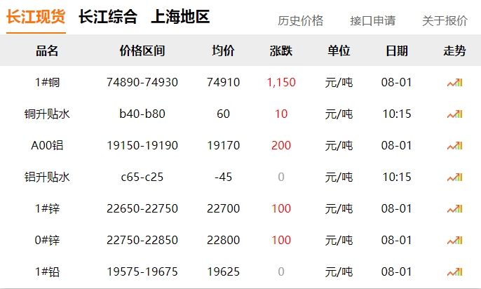 2024年8月1日   銅價 大漲?。。? title=
