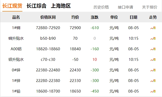 2024年8月5日   銅價?。?！下跌