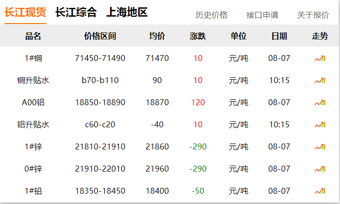 2024年8月7日 銅價?。?！