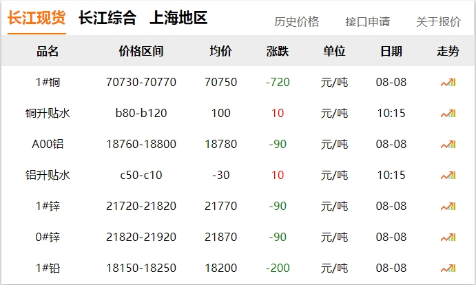 2024年8月8日  銅價 下跌！！!