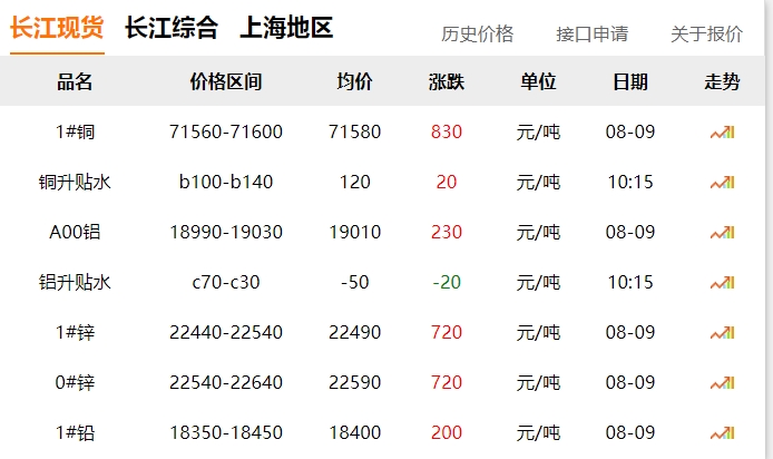 2024年8月9日  銅價 上漲?。?！