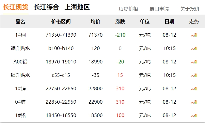 2024年8月12號 銅價 下跌?。?！