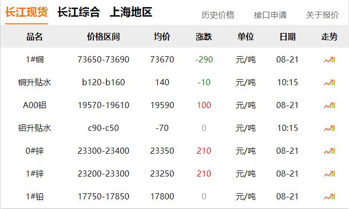 2024年8月21日 銅價 下調(diào)！??！