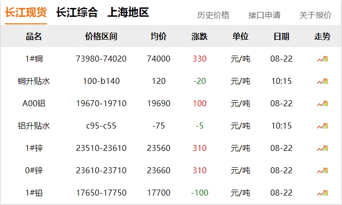 2024年8月22日 銅價 上漲?。?！
