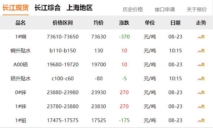 2024年8月23日 銅價 下跌?。?！