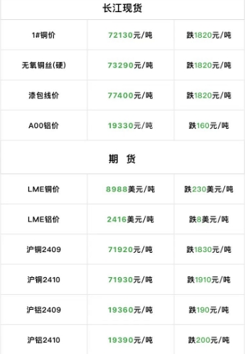 2024年9月4日  銅價大跌?。?！