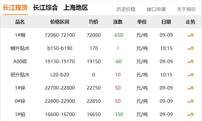 2024年9月9日 銅價 下跌?。?！