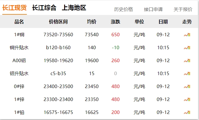 2024年9月12日  銅價大漲?。?！