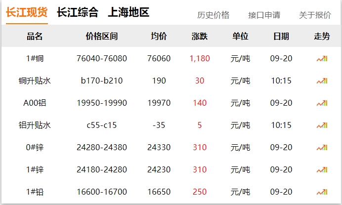 2024年9月20日 銅價(jià)大漲！?。? title=