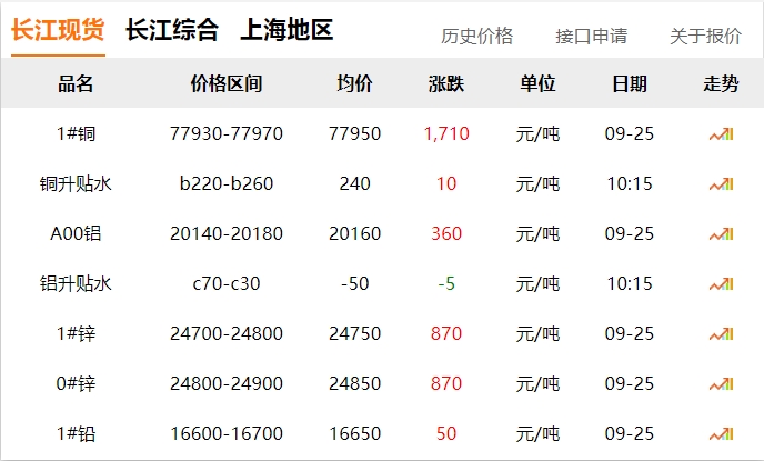 2024年9月25日  銅價(jià) 暴漲?。。。。?！