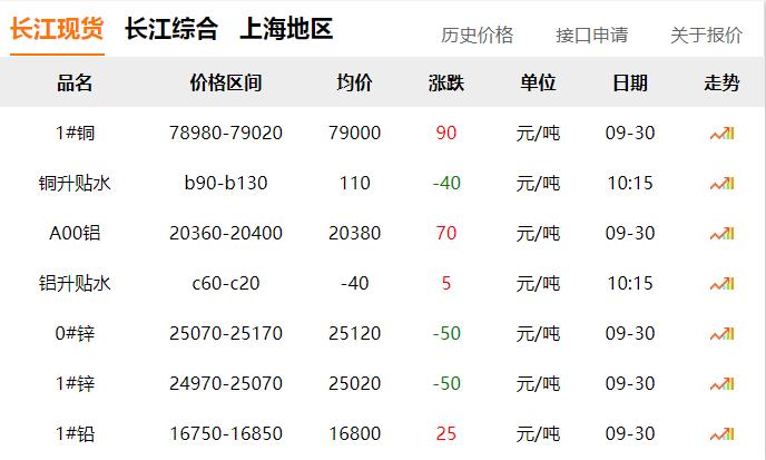 2024年9月30日 銅價(jià)微漲?。?！