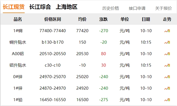 2024年10月10日 銅價(jià) 下調(diào)！?。? title=